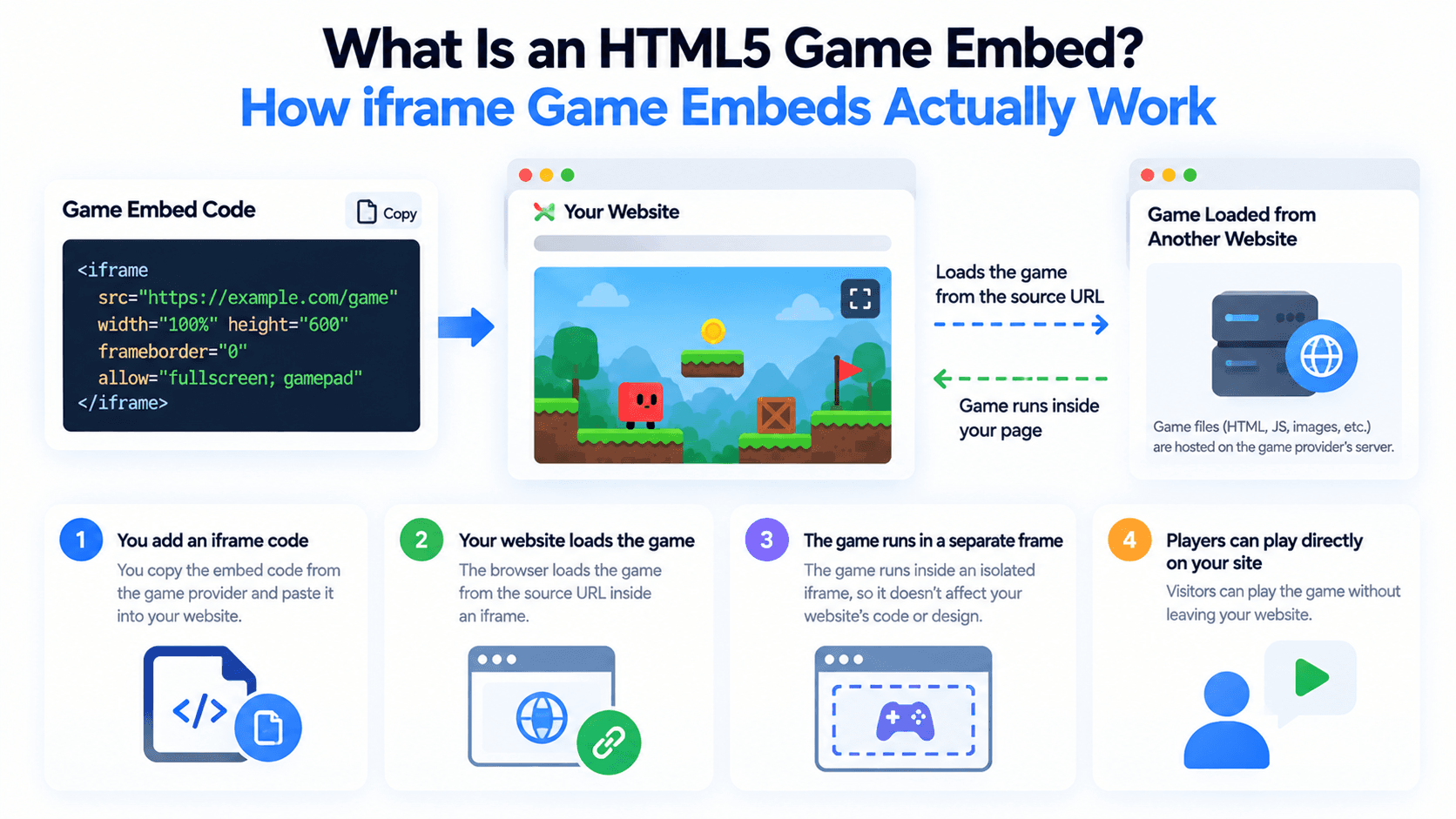 What Is an HTML5 Game Embed? How iframe Game Embeds Actually Work